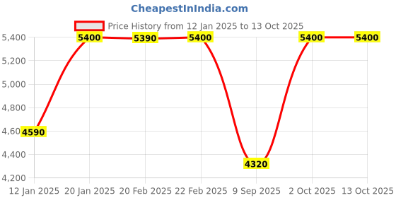 myntra.com UrbanSway Wedge with urbansway Price History Graph from 12 Jan 2025 to 13 Oct 2025