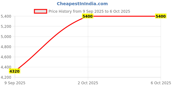 myntra.com UrbanSway Wedge with Bows urbansway Price History Graph from 9 Sep 2025 to 5 Oct 2025