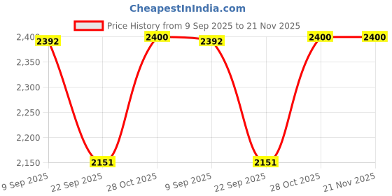 myntra.com UrbanSway Women Open Toe Block Heel Sandals urbansway Price History Graph from 9 Sep 2025 to 20 Nov 2025