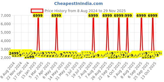 myntra.com URBANYOG 3-in-1 One Step Straightener & Volumizer Hot Air Brush - Black urbanyog Price History Graph from 8 Aug 2024 to 28 Nov 2025