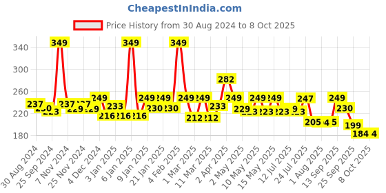 myntra.com URBANYOG 4 Large Patches Curvy Pimple Acne Spot urbanyog Price History Graph from 30 Aug 2024 to 7 Oct 2025