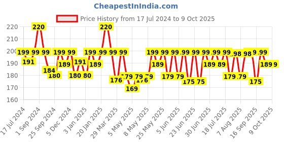 myntra.com URBANYOG Acne Absorbing Non-Drying Pimple Patch - 36 Dots urbanyog Price History Graph from 17 Jul 2024 to 8 Oct 2025