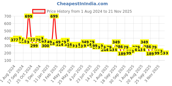 myntra.com URBANYOG Anti-Pigmentation Serum 30ml urbanyog Price History Graph from 1 Aug 2024 to 21 Nov 2025