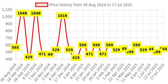 myntra.com URBANYOG Face Care Combo Kit- Anti-Pigmentation Serum-30 ml & Acne Pimple Patch-72 Dots urbanyog Price History Graph from 30 Aug 2024 to 12 Jul 2025