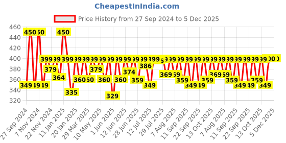 myntra.com URBANYOG Liposoluble Brazilian Face Wax - 100 g urbanyog Price History Graph from 27 Sep 2024 to 5 Dec 2025