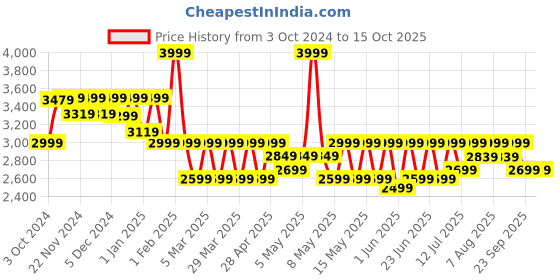 myntra.com URBANYOG MakeMee Bold Rotating Hair Curling Iron urbanyog Price History Graph from 3 Oct 2024 to 15 Oct 2025