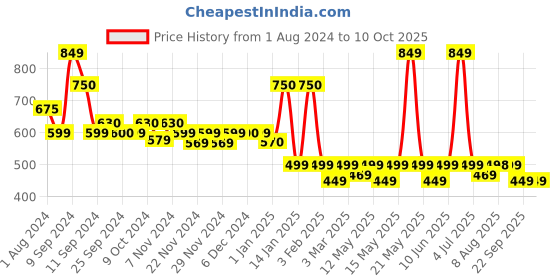 myntra.com URBANYOG MakeMeeBold Dry Shampoo With Wheat Starch - 200ml urbanyog Price History Graph from 1 Aug 2024 to 10 Oct 2025