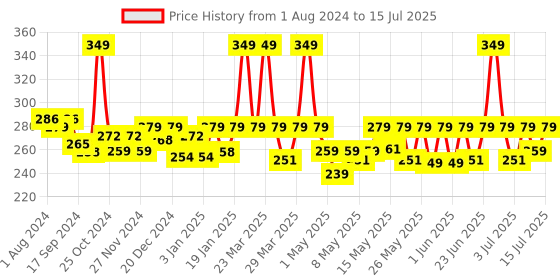 myntra.com URBANYOG Non Drying Invisible Facial Stickers Acne Pimple Patch - 72 Dots urbanyog Price History Graph from 1 Aug 2024 to 15 Jul 2025