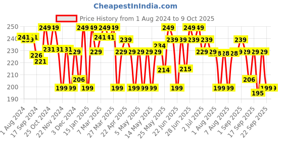 myntra.com URBANYOG Nose Strips to Treat Pores with BHA Serum & Green Apple - 4 Strips urbanyog Price History Graph from 1 Aug 2024 to 9 Oct 2025