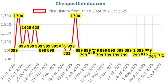 myntra.com URBANYOG Set Of 2 Make Me Bold Dry Shampoo - 200ml Each urbanyog Price History Graph from 3 Sep 2024 to 7 Oct 2025