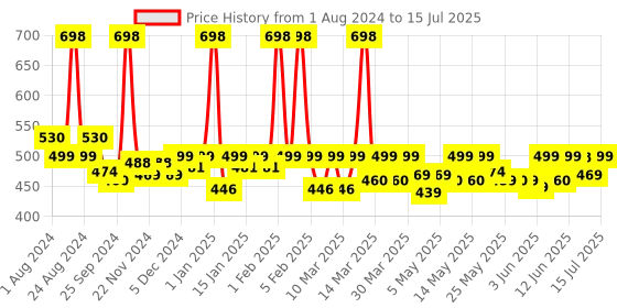 myntra.com URBANYOG Transparent  Acne Pimple Patch urbanyog Price History Graph from 1 Aug 2024 to 15 Jul 2025