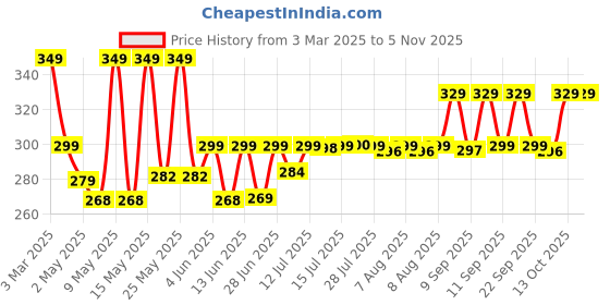 myntra.com urbanyog URBANYOGLiposoluble Facial Wax Strips For Smooth & Gentle Skin - 20 Strips urbanyog Price History Graph from 3 Mar 2025 to 3 Nov 2025