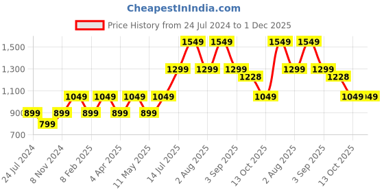 myntra.com URBARO Gingham Checks Checked Smart Slim Fit Cotton  Casual Shirt urbaro Price History Graph from 24 Jul 2024 to 1 Dec 2025