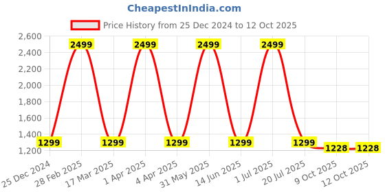 myntra.com URBARO Men Checked Longline Cycling Tailored Jacket urbaro Price History Graph from 25 Dec 2024 to 12 Oct 2025