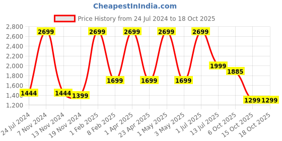 myntra.com URBARO Men Smart Cotton Regular Fit Cargos Trousers urbaro Price History Graph from 24 Jul 2024 to 18 Oct 2025
