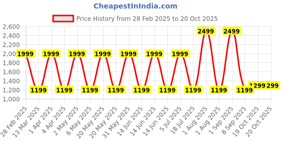 myntra.com URBARO Men Smart Opaque Striped Casual Shirt urbaro Price History Graph from 28 Feb 2025 to 20 Oct 2025
