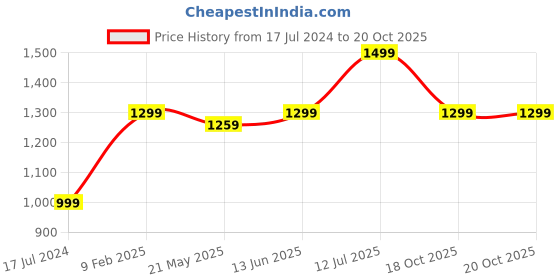 myntra.com URBARO Men Smart Slim Fit Opaque Casual Shirt urbaro Price History Graph from 17 Jul 2024 to 20 Oct 2025