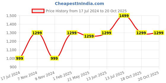myntra.com URBARO Men Smart Slim Fit Opaque Casual Shirt urbaro Price History Graph from 17 Jul 2024 to 20 Oct 2025