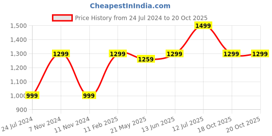 myntra.com URBARO Men Smart Slim Fit Opaque Casual Shirt urbaro Price History Graph from 24 Jul 2024 to 20 Oct 2025