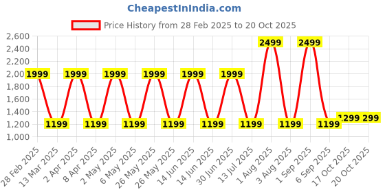 myntra.com URBARO Men Smart Slim Fit Opaque Casual Shirt urbaro Price History Graph from 28 Feb 2025 to 20 Oct 2025