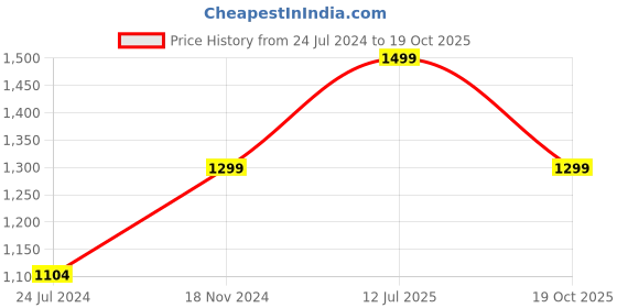 myntra.com URBARO Men Smart Slim Fit Opaque Printed Casual Shirt urbaro Price History Graph from 24 Jul 2024 to 19 Oct 2025