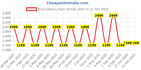 myntra.com URBARO Men Smart Slim Fit Shirt urbaro Price History Graph from 28 Feb 2025 to 20 Oct 2025