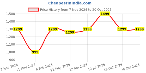 myntra.com URBARO Men Smart Slim Fit Tartan Checks Opaque Checked Casual Shirt urbaro Price History Graph from 7 Nov 2024 to 20 Oct 2025