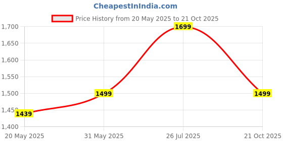 myntra.com URBARO Men Smart Solid Slim Fit Pure Cotton Casual Shirt urbaro Price History Graph from 20 May 2025 to 21 Oct 2025