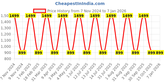 myntra.com URBARO Pack Of 2 Printed Pure Cotton Boxers 23UBX3738 urbaro Price History Graph from 7 Nov 2024 to 4 Jan 2026