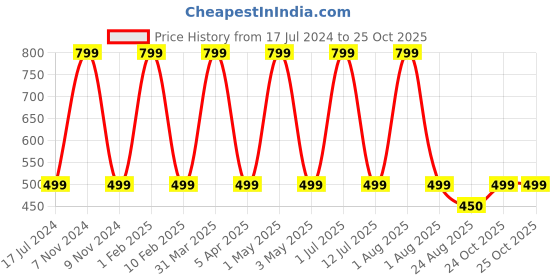 myntra.com URBARO Printed Pure Cotton Boxer 23UBX0035 urbaro Price History Graph from 17 Jul 2024 to 25 Oct 2025
