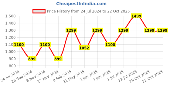 myntra.com URBARO Printed Smart Slim Fit Cotton Casual Shirt urbaro Price History Graph from 24 Jul 2024 to 22 Oct 2025