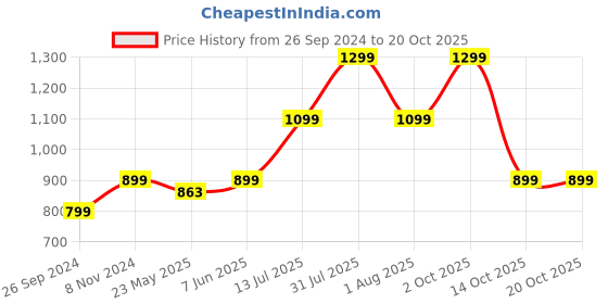 myntra.com URBARO Smart Animal Printed Opaque Casual Shirt urbaro Price History Graph from 26 Sep 2024 to 17 Oct 2025