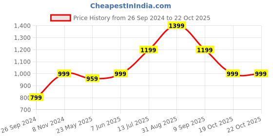 myntra.com URBARO Smart Ethnic Motifs Printed Opaque Casual Shirt urbaro Price History Graph from 26 Sep 2024 to 22 Oct 2025