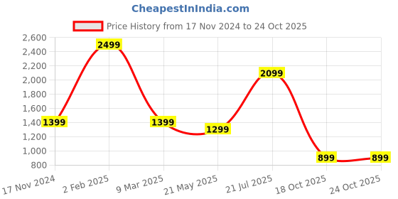 myntra.com URBARO Smart Floral Printed Opaque Casual Shirt urbaro Price History Graph from 17 Nov 2024 to 22 Oct 2025