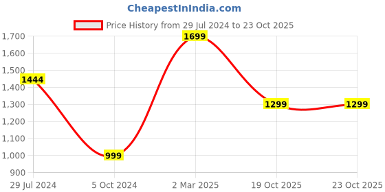 myntra.com URBARO Smart Slim Fit Checked Spread Collar Pure Cotton Casual Shirt urbaro Price History Graph from 29 Jul 2024 to 22 Oct 2025