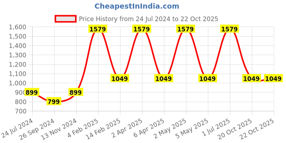 myntra.com URBARO Smart Slim Fit Colourblocked Pure Cotton Casual Shirt urbaro Price History Graph from 24 Jul 2024 to 22 Oct 2025