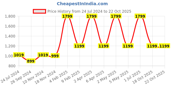 myntra.com URBARO Smart Slim Fit Micro Disty Printed Pure Cotton Casual Shirt urbaro Price History Graph from 24 Jul 2024 to 21 Oct 2025
