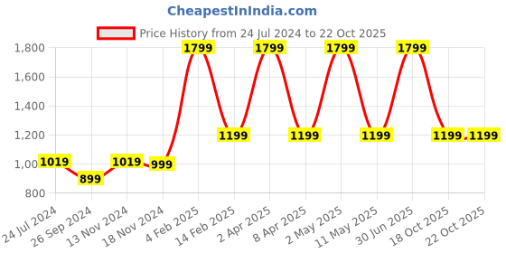 myntra.com URBARO Smart Slim Fit Micro Disty Printed Pure Cotton Casual Shirt urbaro Price History Graph from 24 Jul 2024 to 21 Oct 2025