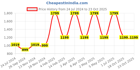 myntra.com URBARO Smart Slim Fit Micro Ditsy Printed Pure Cotton Casual Shirt urbaro Price History Graph from 24 Jul 2024 to 22 Oct 2025
