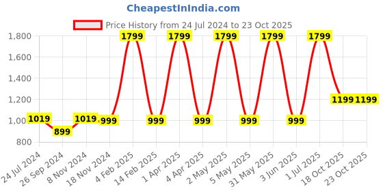 myntra.com URBARO Smart Slim Fit Micro Ditsy Printed Pure Cotton Casual Shirt urbaro Price History Graph from 24 Jul 2024 to 22 Oct 2025