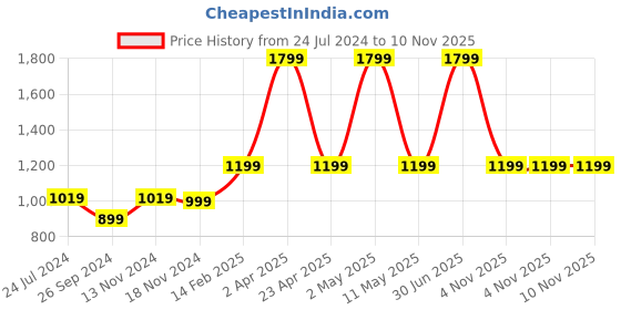 myntra.com URBARO Smart Slim Fit Micro Ditsy Pure Cotton Casual Shirt urbaro Price History Graph from 24 Jul 2024 to 9 Nov 2025