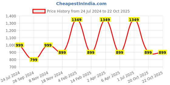 myntra.com URBARO Smart Slim Fit Micro Ditsy Pure Cotton Casual Shirt urbaro Price History Graph from 24 Jul 2024 to 21 Oct 2025
