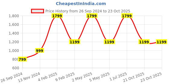 myntra.com URBARO Smart Slim Fit Polka Dots Printed Pure Cotton Casual Shirt urbaro Price History Graph from 26 Sep 2024 to 22 Oct 2025