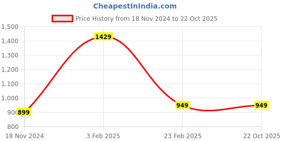 myntra.com URBARO Smart Slim Fit Pure Cotton Casual Shirt urbaro Price History Graph from 18 Nov 2024 to 21 Oct 2025