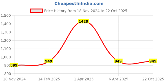 myntra.com URBARO Smart Slim Fit Pure Cotton Casual Shirt urbaro Price History Graph from 18 Nov 2024 to 22 Oct 2025