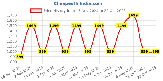 myntra.com URBARO Smart Slim Fit Pure Cotton Casual Shirt urbaro Price History Graph from 18 Nov 2024 to 22 Oct 2025