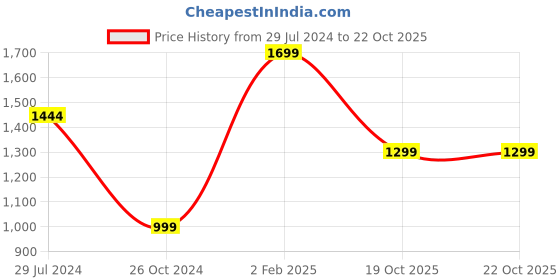 myntra.com URBARO Smart Slim Fit Pure Cotton Casual Shirt urbaro Price History Graph from 29 Jul 2024 to 21 Oct 2025