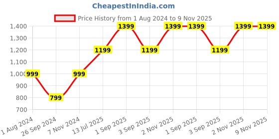 myntra.com URBARO Smart Slim Fit Striped Spread Collar Long Sleeve Cotton Casual Shirt urbaro Price History Graph from 1 Aug 2024 to 9 Nov 2025