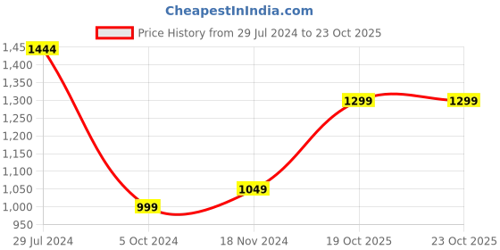 myntra.com URBARO Smart Slim Fit Tartan Checked Pure Cotton Casual Shirt urbaro Price History Graph from 29 Jul 2024 to 22 Oct 2025