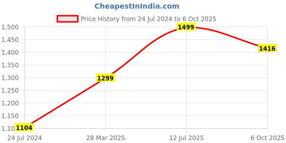 myntra.com URBARO Smart Slim Fit Textured Cotton Casual Shirt urbaro Price History Graph from 24 Jul 2024 to 6 Oct 2025